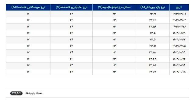 کاهش نرخ بهره بین بانکی