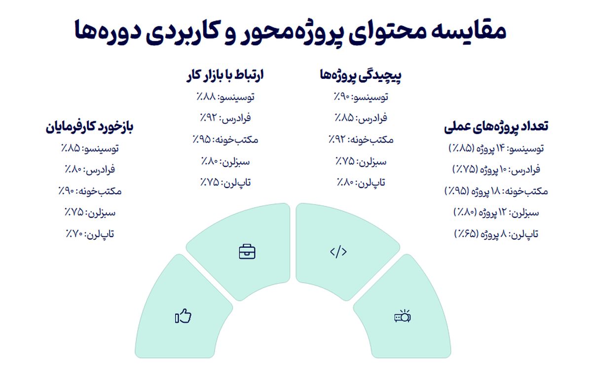 10 دوره برتر برنامه نویسی فارسی 2025: مقایسه و بررسی جامع