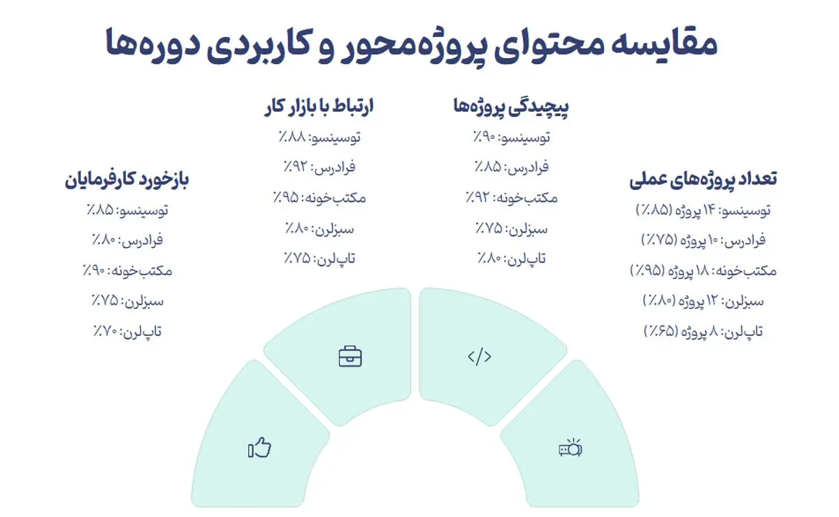 10 دوره برتر برنامه نویسی فارسی 2025: مقایسه و بررسی جامع
