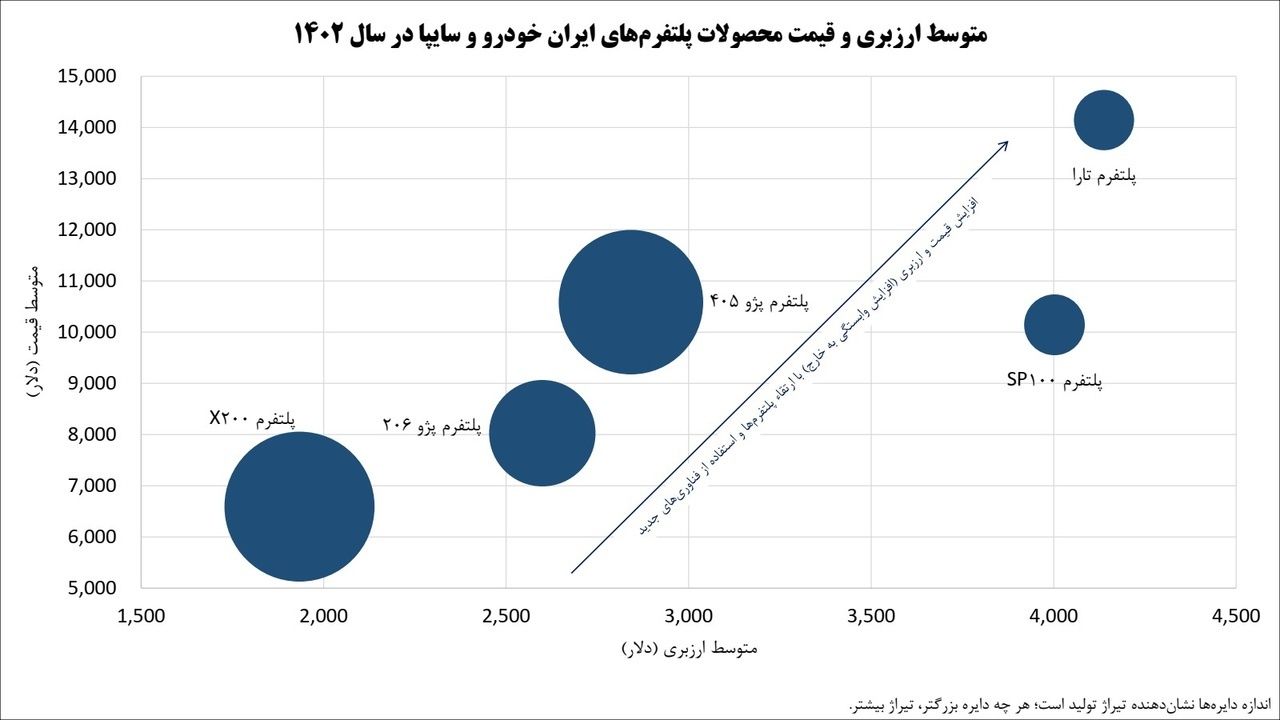 بار خودروسازان دولتی بر دوش منابع ارزی کشور