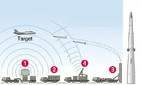 سامانه پدافند اس-۵۰۰ را بشناسید/ آیا این سامانه می‌تواند علیه موشک‌های هایپرسونیک عمل کند؟
