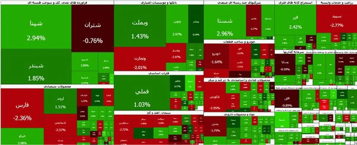 تداوم روند کاهشی بورس
