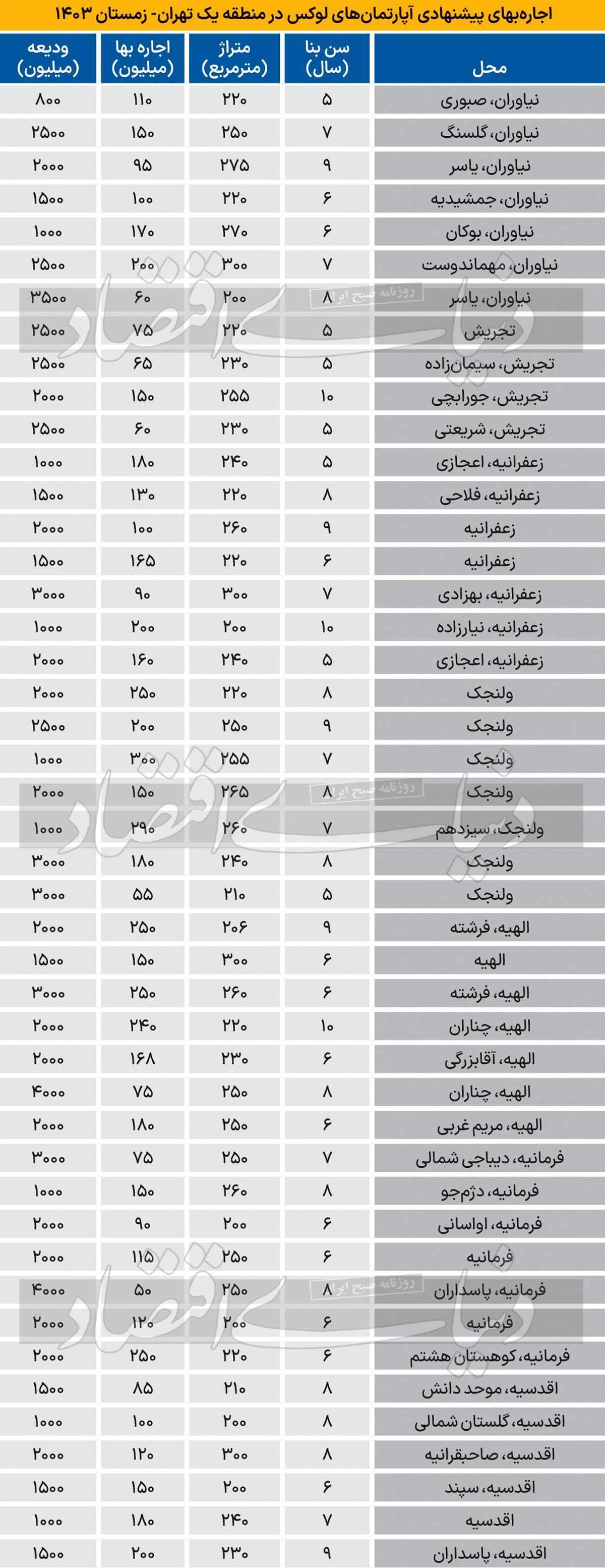 هزینه اجاره مسکن ثروتمندان چقدر است؟ ///