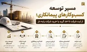 از ثبت شرکت تا اخذ گرید یا خرید شرکت رتبه‌دار؛ مسیر توسعه کسب و کارهای پیمانکاری
