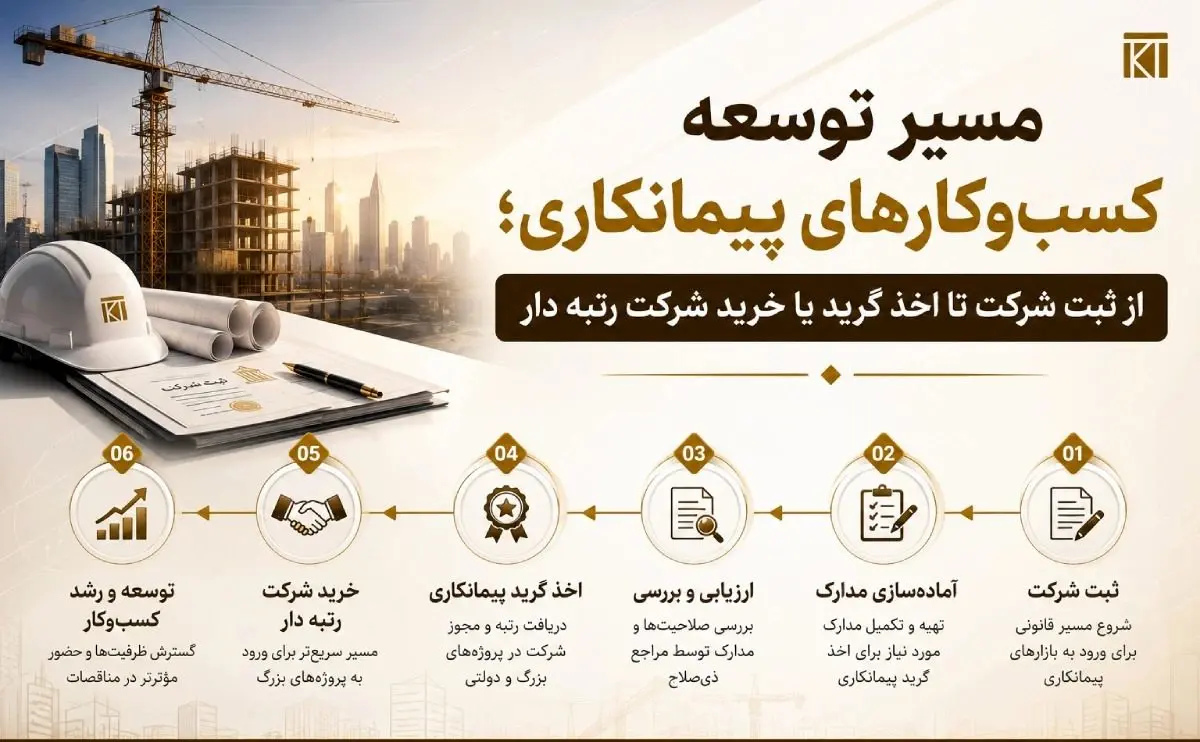 از ثبت شرکت تا اخذ گرید یا خرید شرکت رتبه‌دار؛ مسیر توسعه کسب و کارهای پیمانکاری
