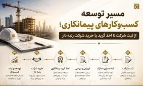 از ثبت شرکت تا اخذ گرید یا خرید شرکت رتبه‌دار؛ مسیر توسعه کسب و کارهای پیمانکاری
