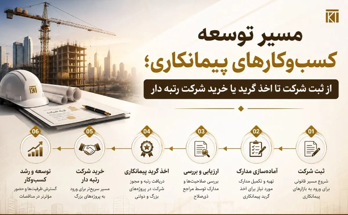 از ثبت شرکت تا اخذ گرید یا خرید شرکت رتبه‌دار؛ مسیر توسعه کسب و کارهای پیمانکاری