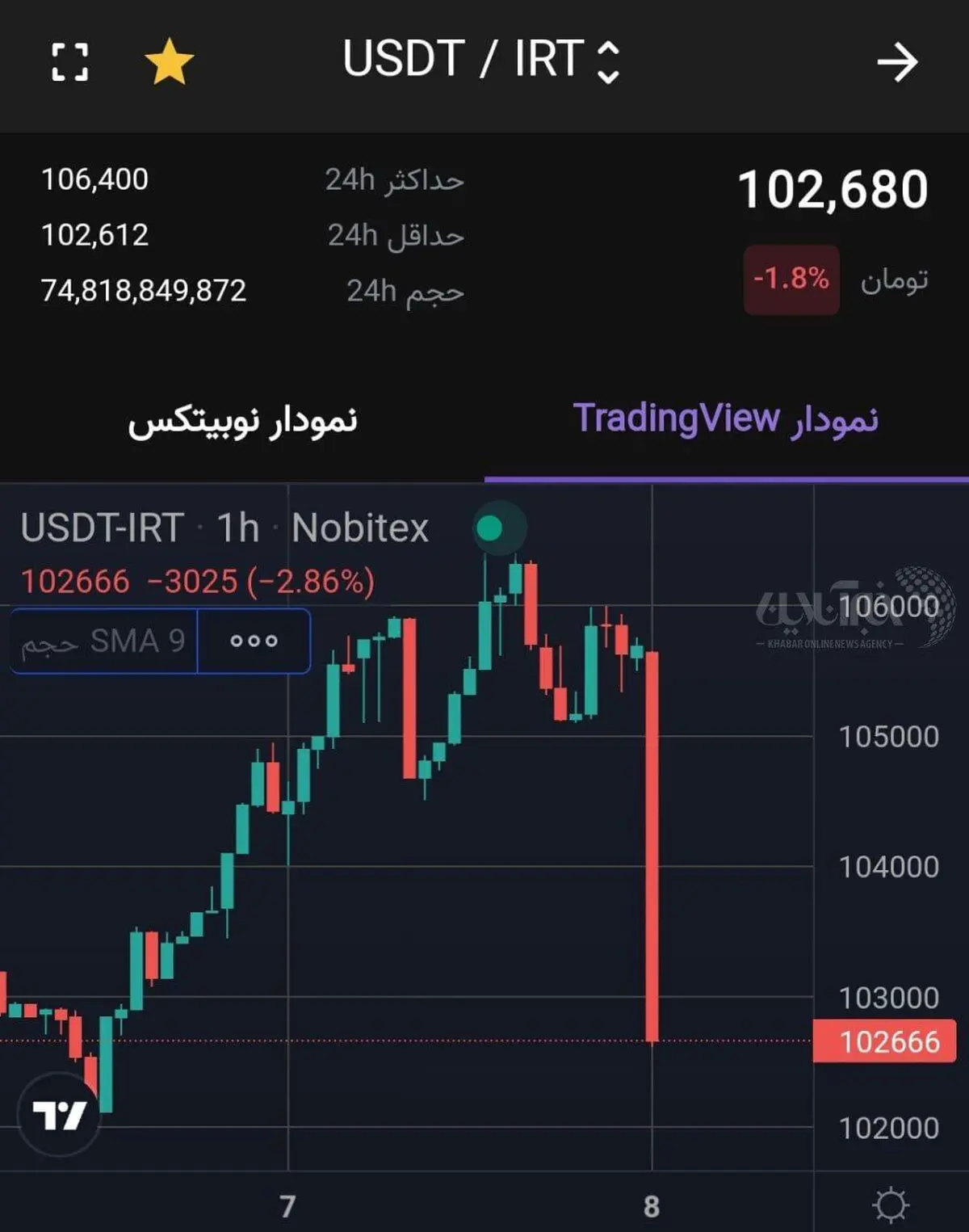 دلار در آستانه ورود به کانال ۹۰هزار تومان / تتر ۱۰۰هزارتومان