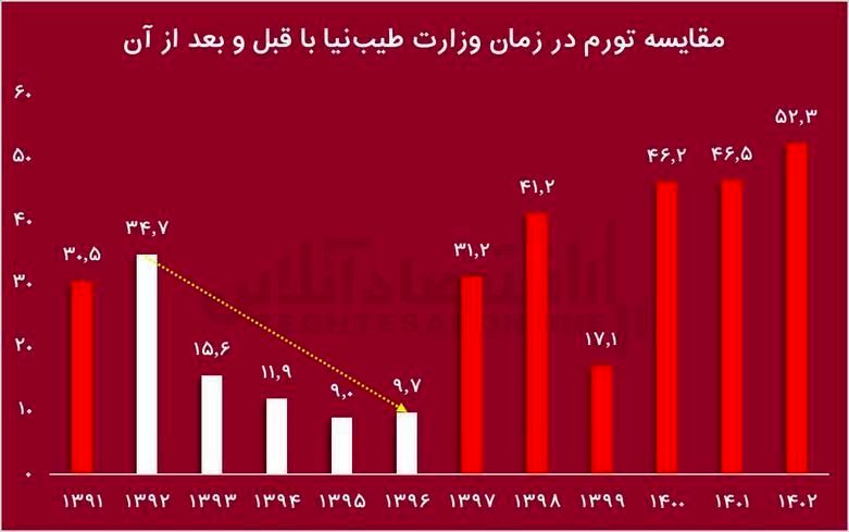 تورم در دولت اول روحانی و قبل و بعد آن