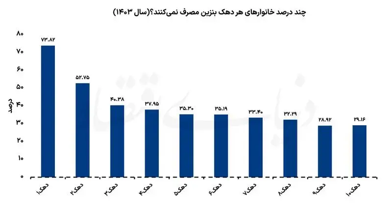 قیمت بنزین