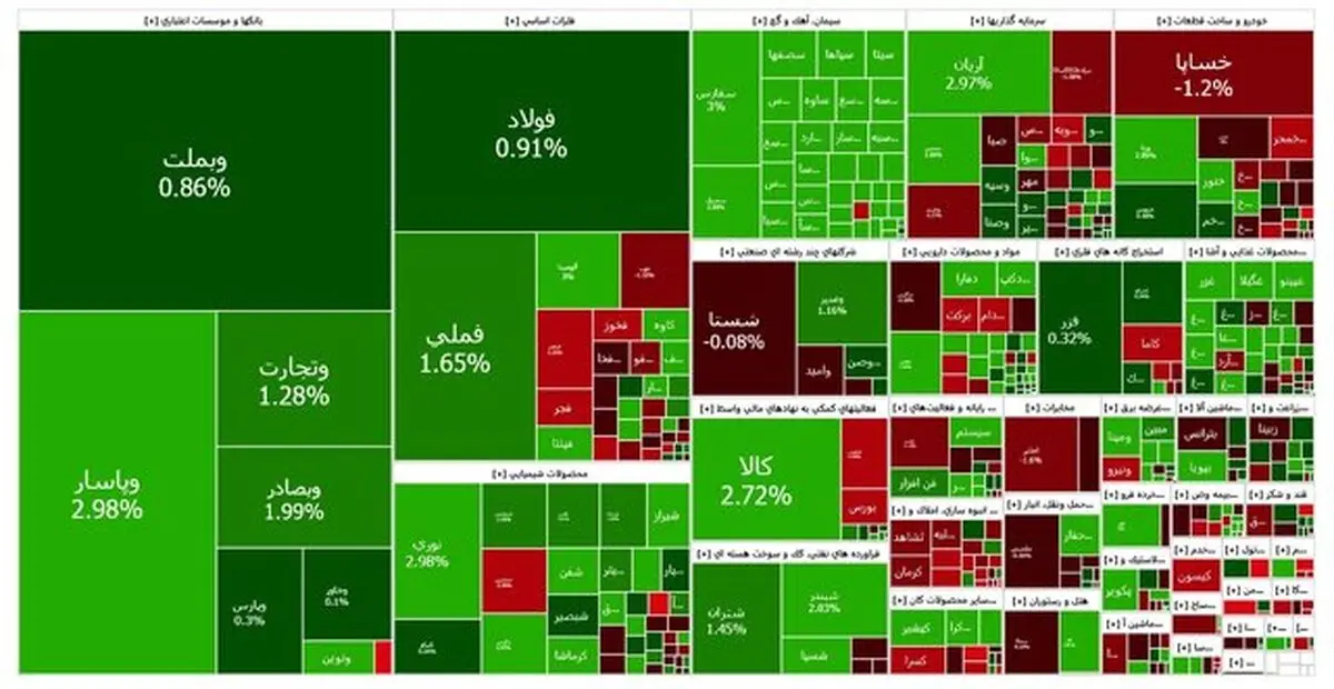 بورس صعودی ماند