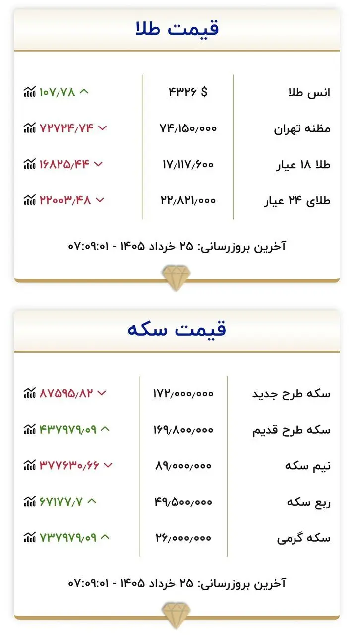 قیمت زمان بازگشایی بازار طلا و سکه امروز ۲۵ خرداد ۱۴۰۵/ کف قیمتی طلا و سکه شکسته شد + جدول