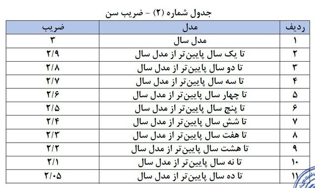 مصوبه جدید پرداخت خسارت افت قیمت وسایل نقلیه ابلاغ شد