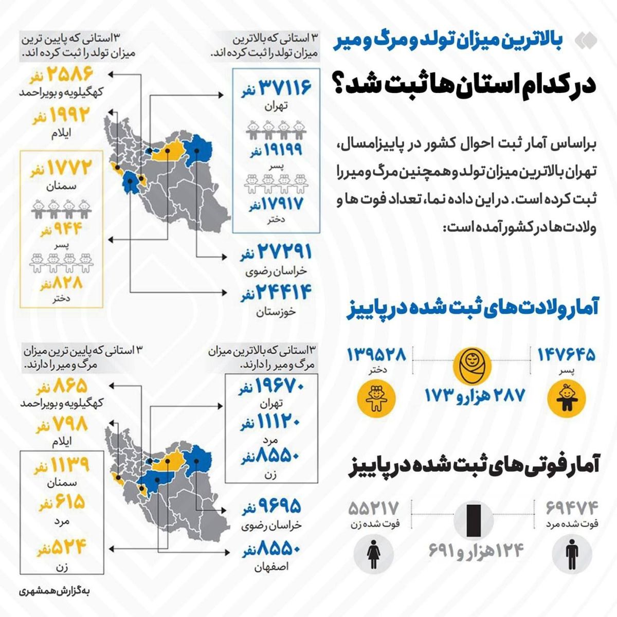 بالاترین میزان فوت و تولد در کدام استانها ثبت شده است؟