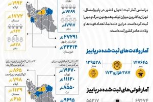 بالاترین میزان فوت و تولد در کدام استان‌ها ثبت شده است؟