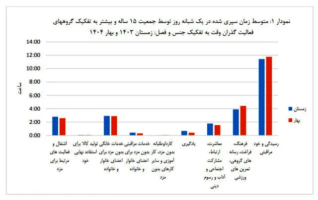 زمان در زندگی زنان و مردان ایرانی چگونه تقسیم می‌شود؟