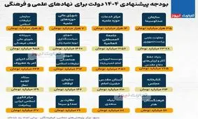 رمزگشایی عباس عبدی از اعتراضات به بودجه نهادهای مذهبی/ اگر چه سهم آنها حداکثر یک تا ۲ درصد کل بودجه است، ولی ارقام واقعی آنها بسیار بالاست/ جایگاه نهاد دین به دلیل حکومتی شدن تضعیف شده است