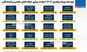 رمزگشایی عباس عبدی از اعتراضات به بودجه نهادهای مذهبی/ اگر چه سهم آنها حداکثر یک تا ۲ درصد کل بودجه است، ولی ارقام واقعی آنها بسیار بالاست/ جایگاه نهاد دین به دلیل حکومتی شدن تضعیف شده است