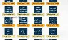 رمزگشایی عباس عبدی از اعتراضات به بودجه نهادهای مذهبی/ اگر چه سهم آنها حداکثر یک تا ۲ درصد کل بودجه است، ولی ارقام واقعی آنها بسیار بالاست/ جایگاه نهاد دین به دلیل حکومتی شدن تضعیف شده است