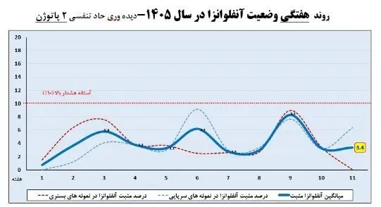 افزایش موارد ابتلا به آنفلوآنزا در هفته یازدهم سال