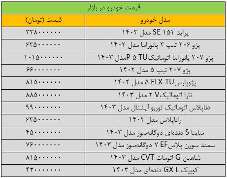 تغییر شدید قیمت‌ها در بازار خودرو/ آخرین قیمت پژو، سمند، دنا، تارا و شاهین + جدول