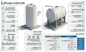 راهنمای انتخاب مخزن آب مناسب برای ساختمان و مصرف خانگی