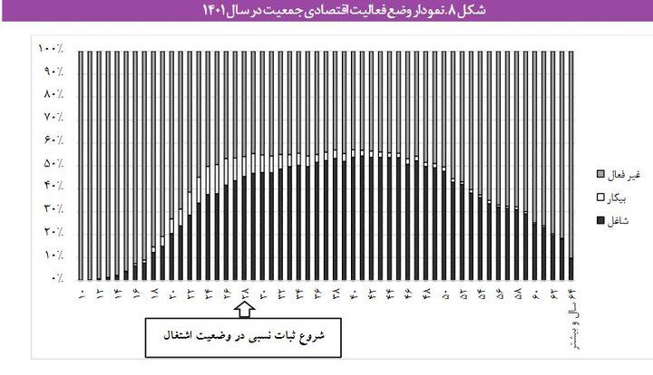 موکول کردن «ازدواج» به اواخر دهه سوم زندگی توسط مردان/ افزایش سهم «جوانان هرگز ازدواج نکرده» به ۴۹ درصد