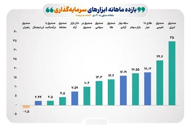 بورس شانه به شانه با طلا/ فتح مجدد کانال ۴ میلیون