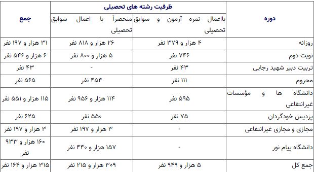 علوم تجربی دارای بیشترین ظرفیت پذیرش در کنکور سراسری ۱۴۰۳