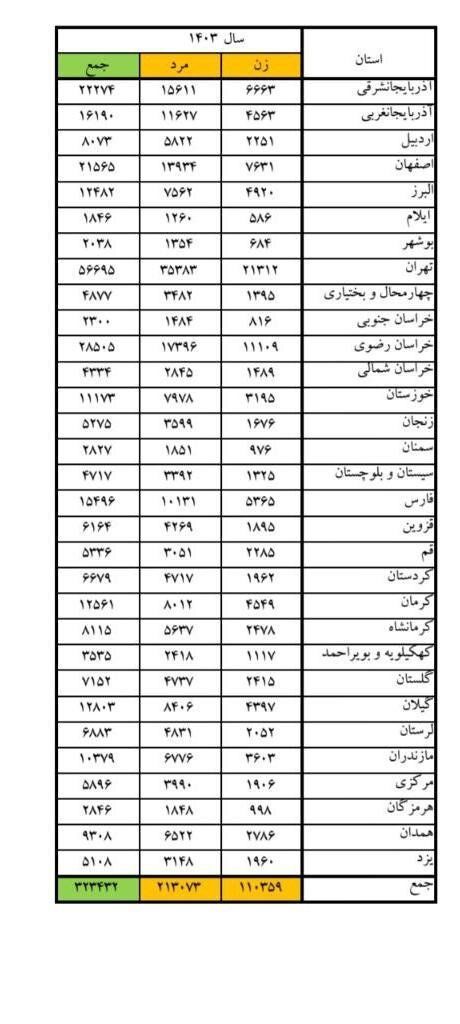 آمار دعوا در ایران هشدار جدی می‌دهد/ خشن‌ترین استان‌های ایران اعلام شد