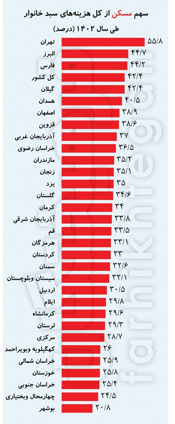 آنالیز استانی هزینه‌های خانوار‌های ایرانی؛ ۵۶ درصد از هزینه تهرانی‌ها را مسکن می‌بلعد ///