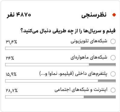 نظرسنجی جدید: ۷۰ درصد مردم تلویزیون ایران را نگاه نمی‌کنند!