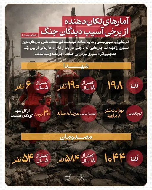 آمارهایی تکان‌دهنده از شهدا و مصدومان در هفته نخست حملات آمریکایی صهیونی