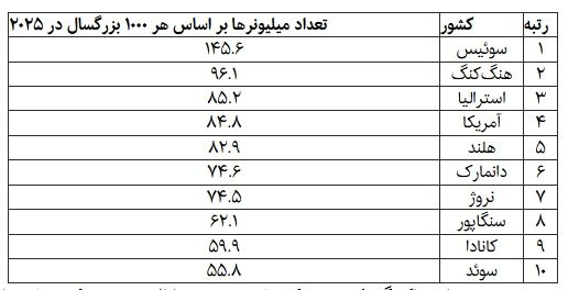 کشوری با سرانه درآمد بالا/ در این کشور از هر ۷ نفر یک نفر میلیونر است