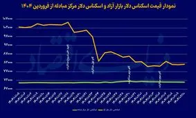 آرامش بازار ارز تا کی ادامه دارد؟