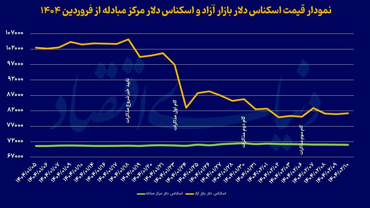 آرامش بازار ارز تا کی ادامه دارد؟