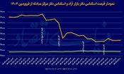 آرامش بازار ارز تا کی ادامه دارد؟