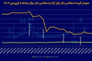 آرامش بازار ارز تا کی ادامه دارد؟
