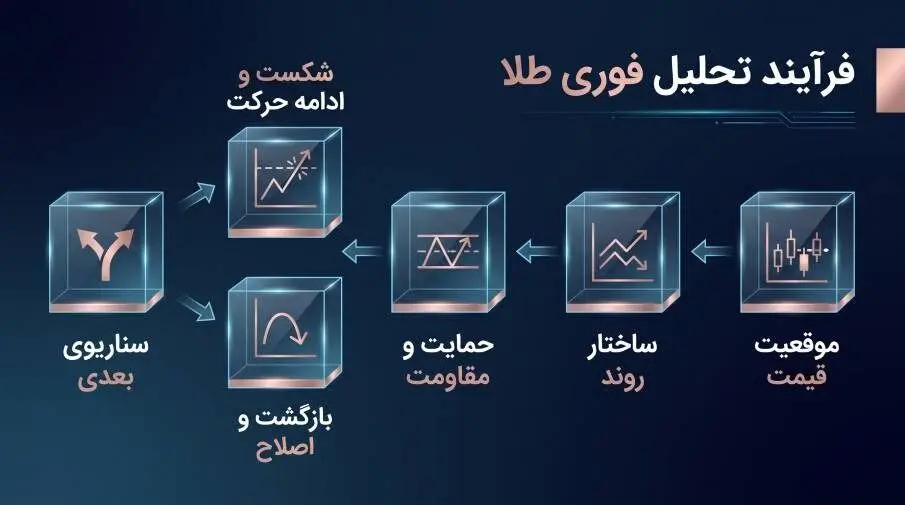 چگونه از روی چارت، حرکت احتمالی بعدی طلا را بررسی کنیم
