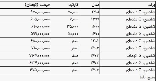 قیمت شاهین در بازار امروز ۱۰ مرداد ۱۴۰۳