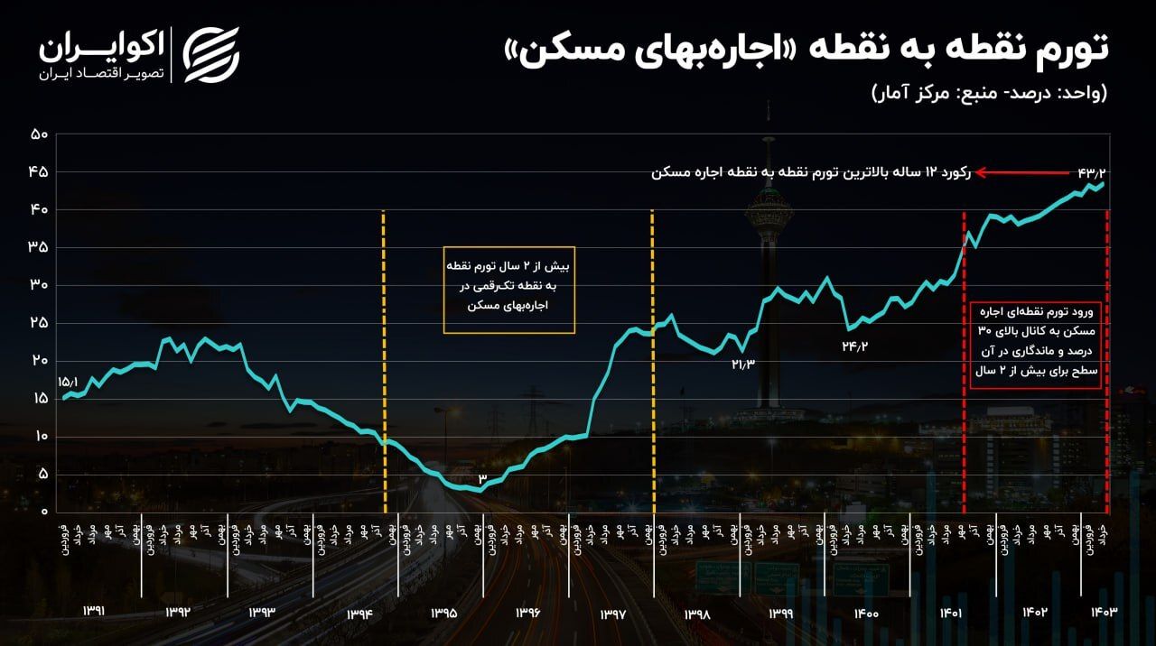 تورم سقف‌های اجاره‌ای در قله ۱۲ ساله ///