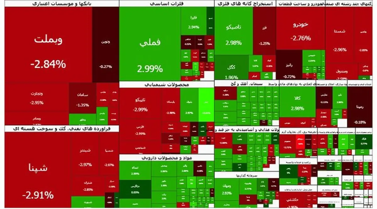 سرعت ریزش بورس کم شد