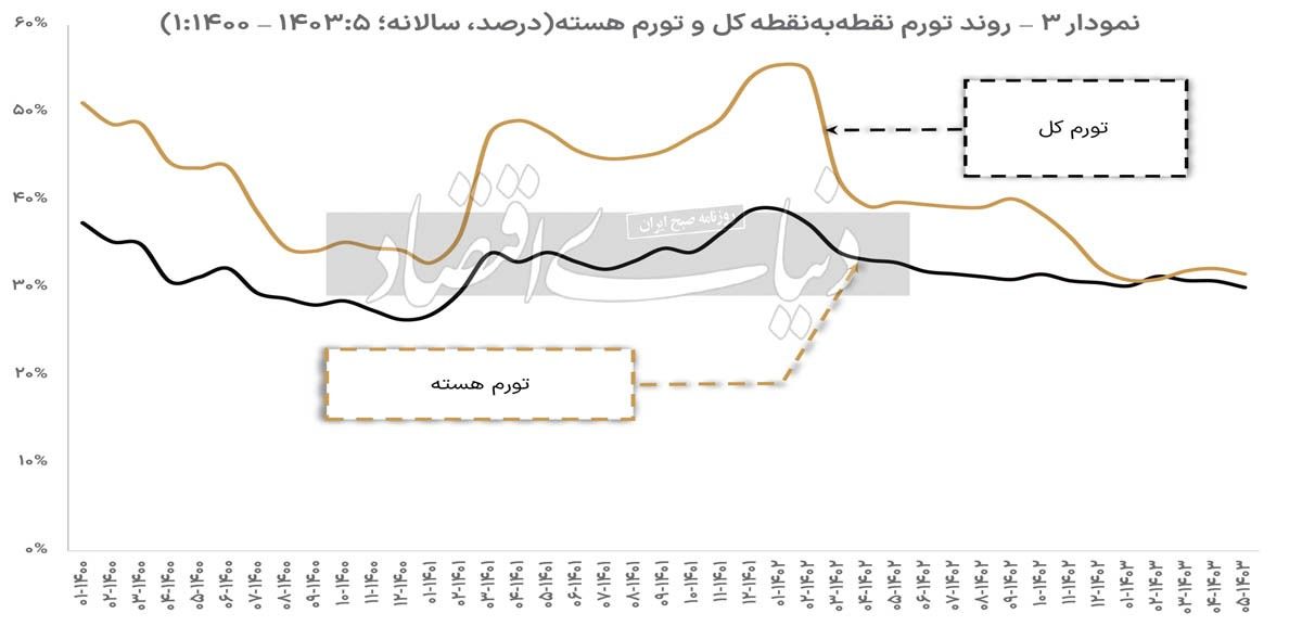 اکران تورم هسته ///