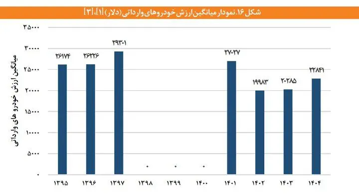 بامدادی // میانگین قیمت خودروهای وارداتی چه قدر است؟