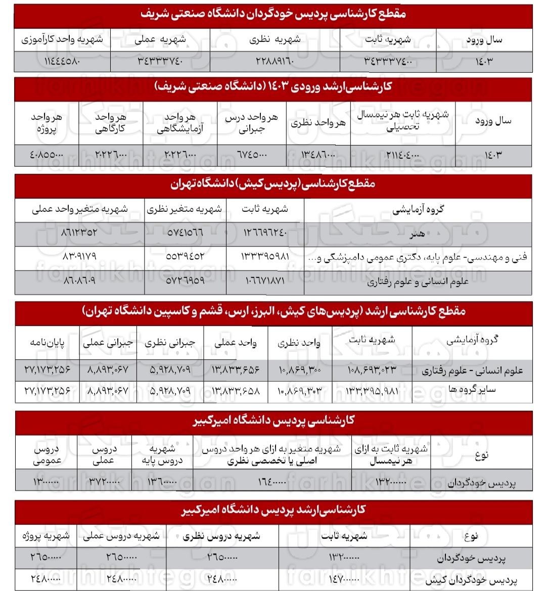 آمار عجیب از پردیس‌های پولی دانشگاه‌های دولتی؛ مهندسی کامپیوتر شریف ۳۷۰ میلیون!