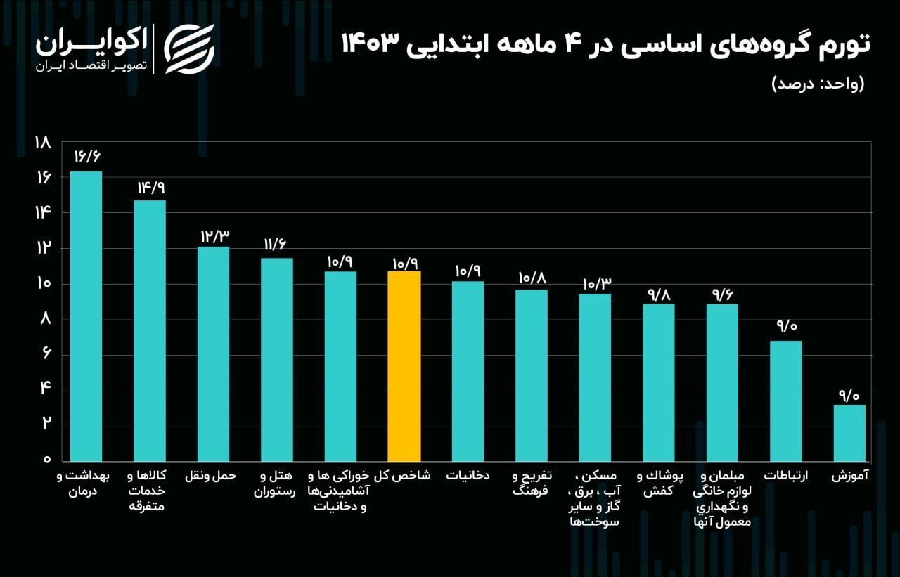 افزایش سطح عمومی قیمت‌ها/ بهداشت و درمان رکورددار تورم شد