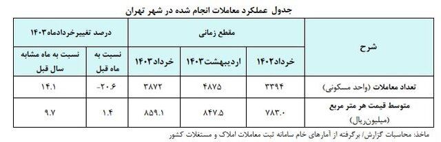 متوسط قیمت خانه در تهران متری ۸۶ میلیون