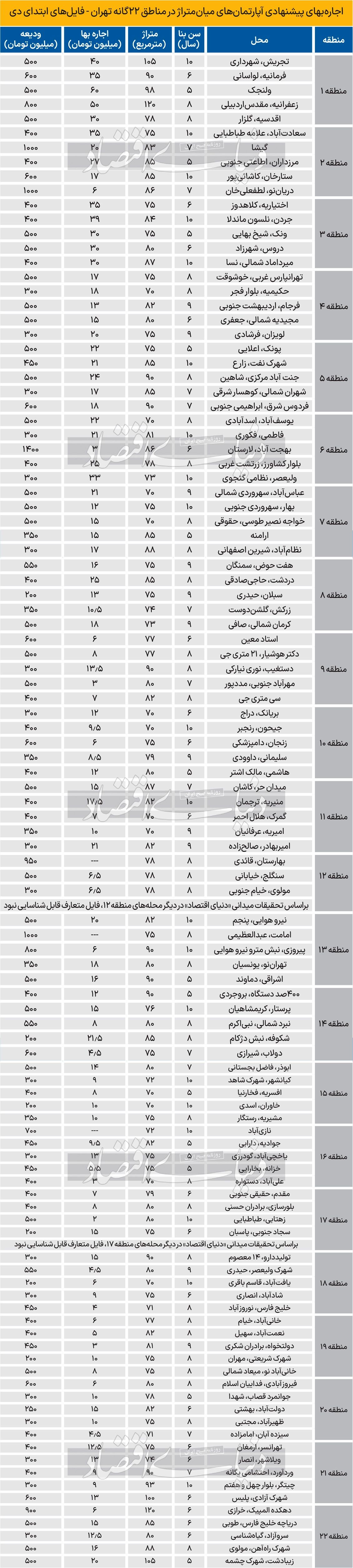 نیش‌ترمز تورم اجاره