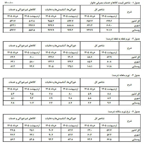 تورم ۶۲ درصد شد