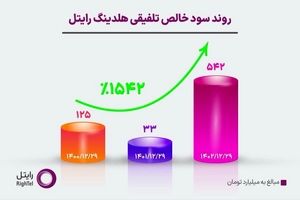 جهش تاریخی رایتل در سال 1402